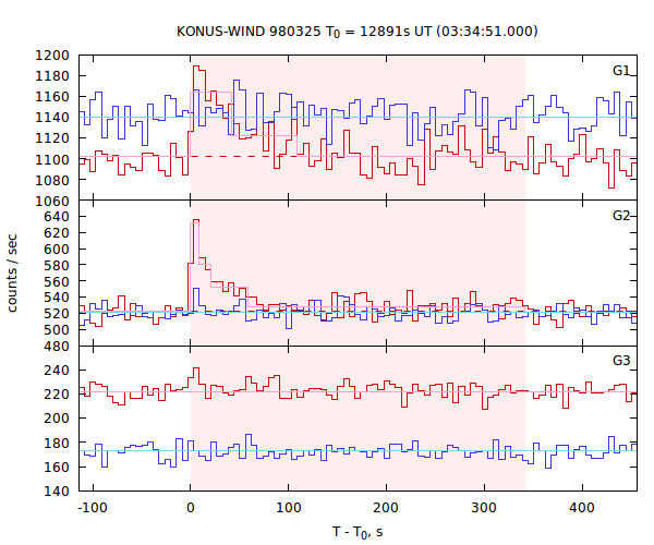 light curves