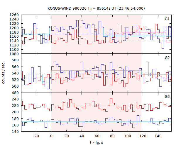light curves