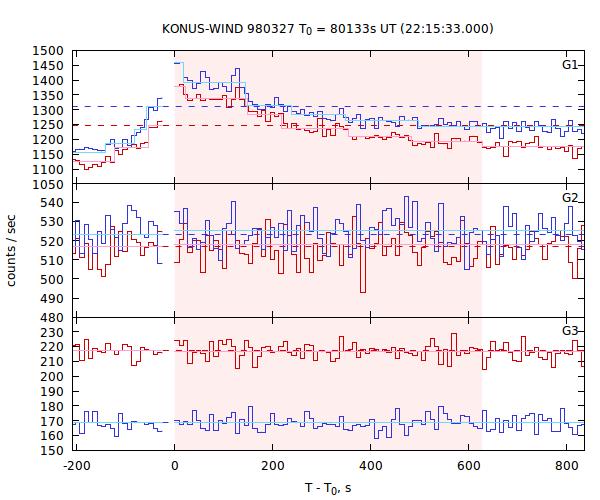 light curves