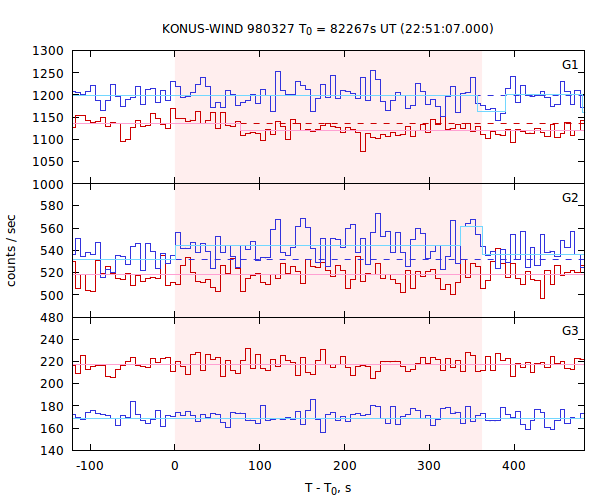 light curves