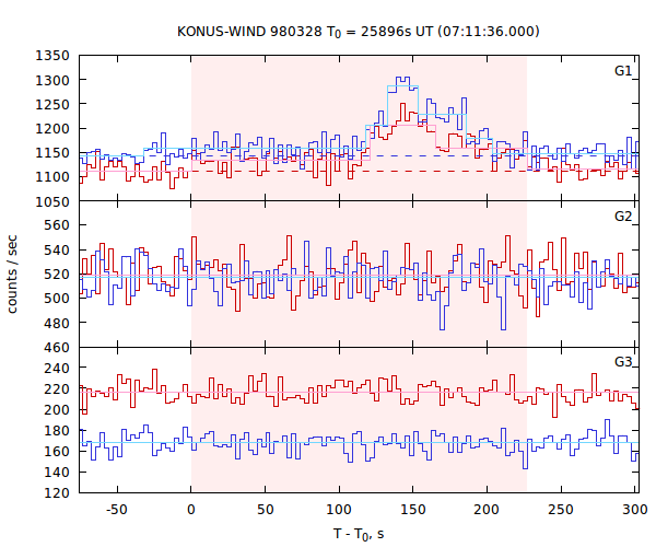 light curves