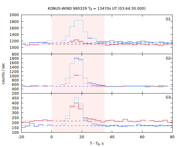 light curves