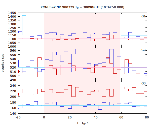 light curves