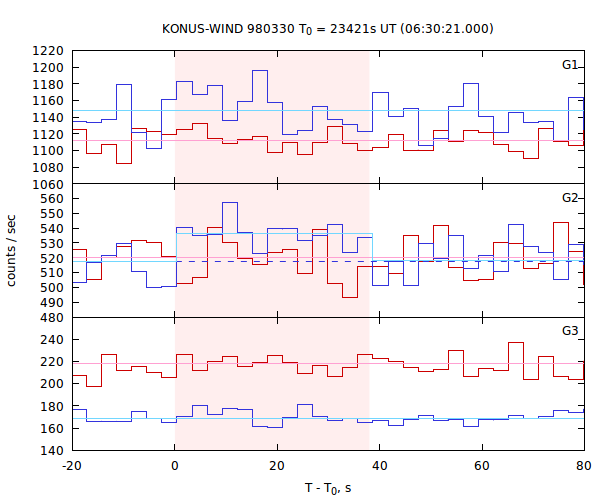light curves