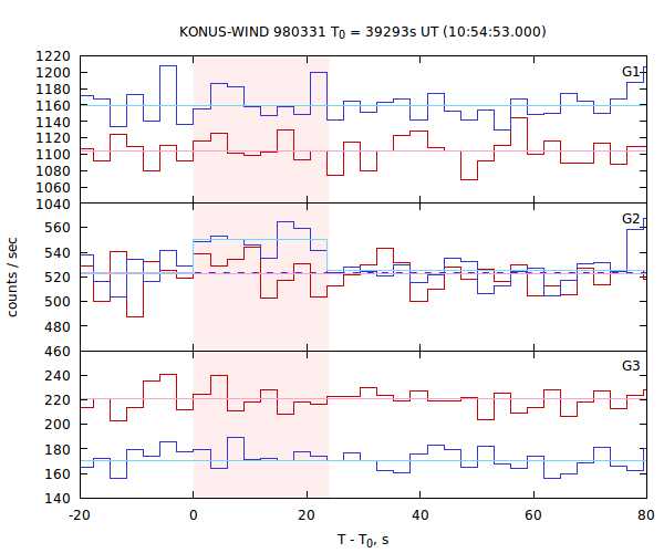 light curves