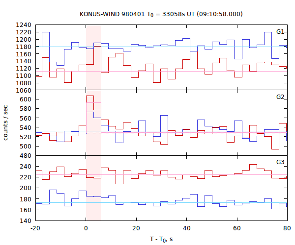 light curves