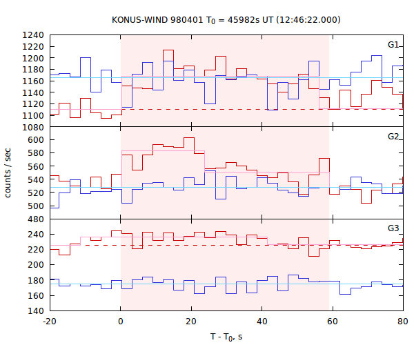 light curves