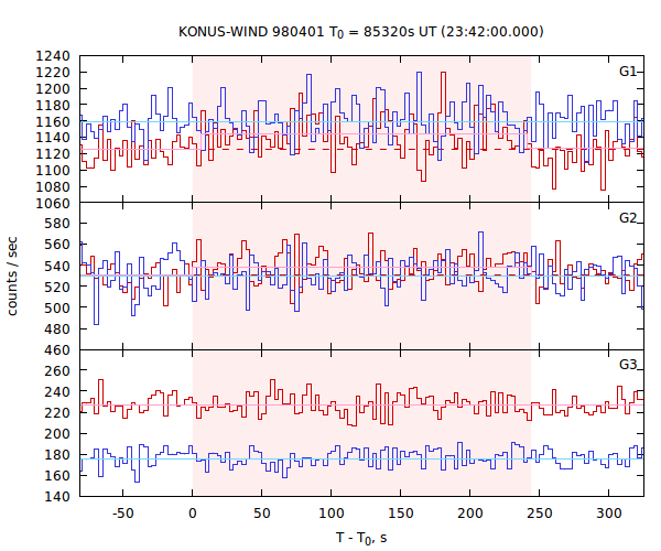 light curves