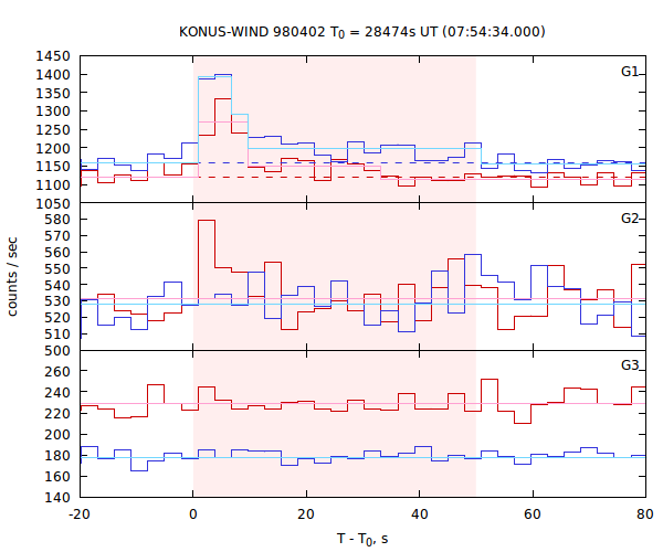 light curves
