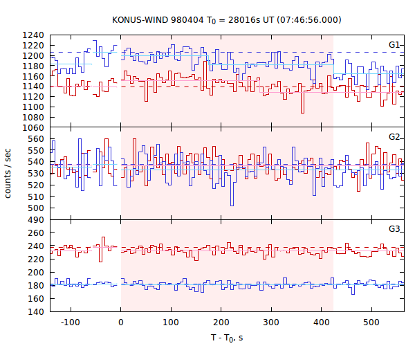 light curves