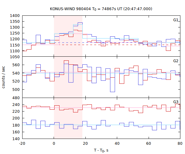 light curves