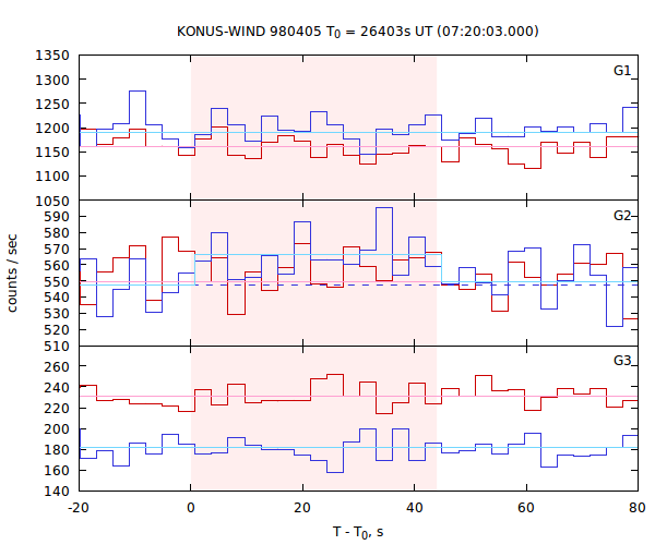 light curves