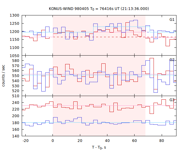 light curves