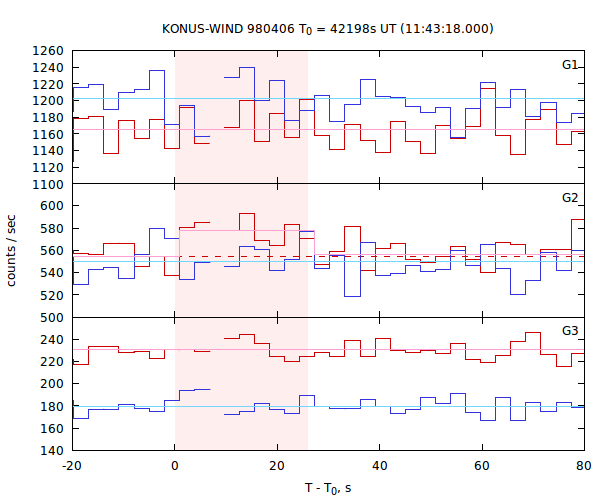 light curves