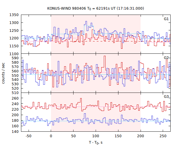 light curves