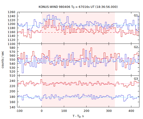 light curves