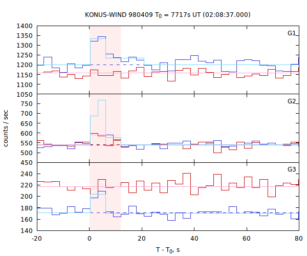 light curves