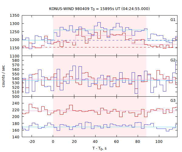 light curves