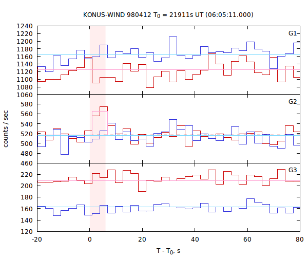 light curves