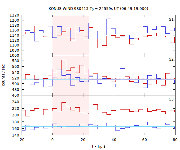 light curves