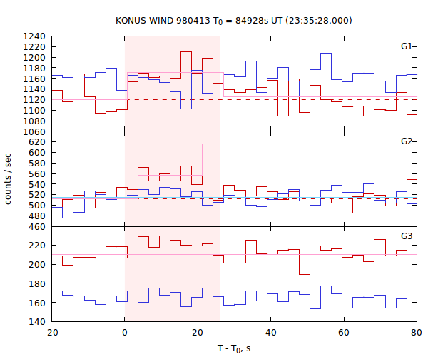 light curves