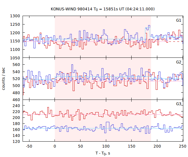 light curves