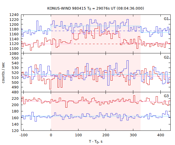 light curves