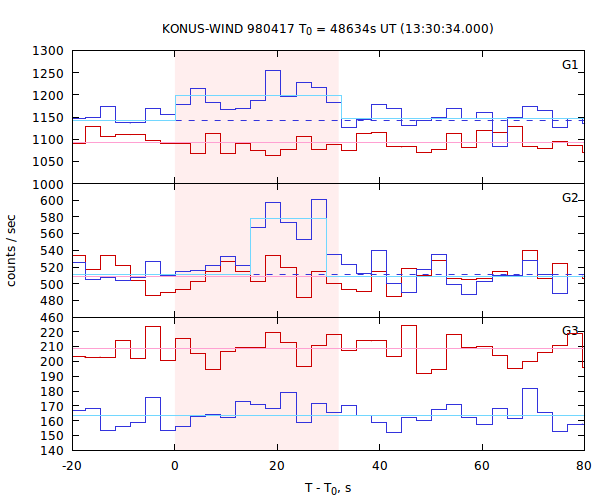 light curves