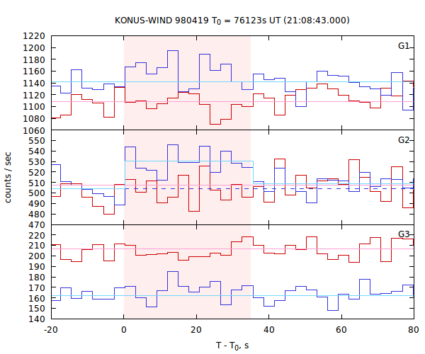 light curves