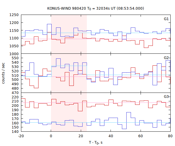 light curves