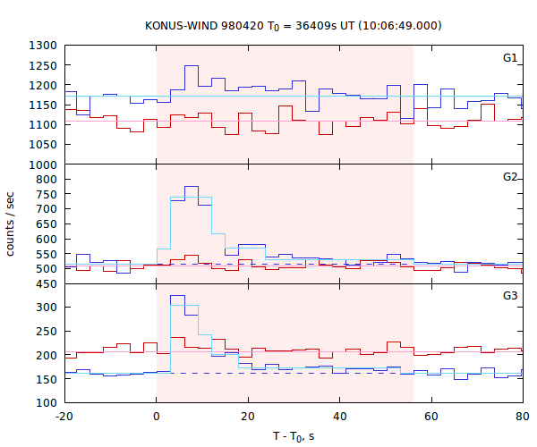 light curves