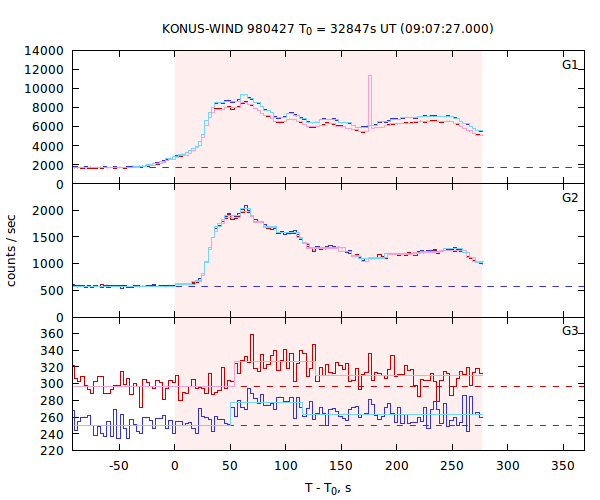 light curves