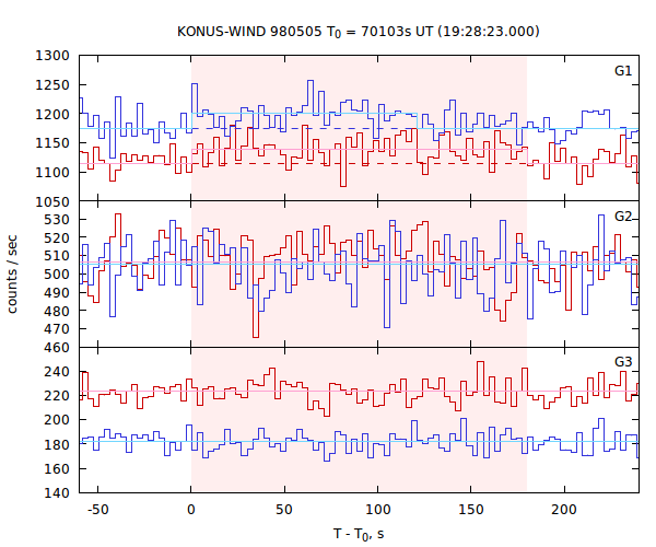 light curves