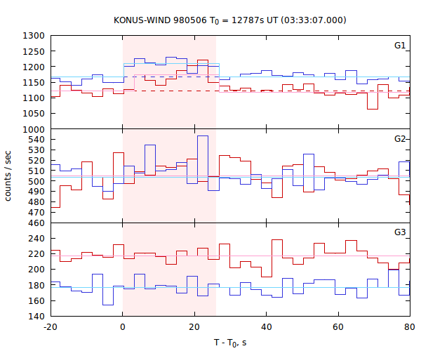 light curves