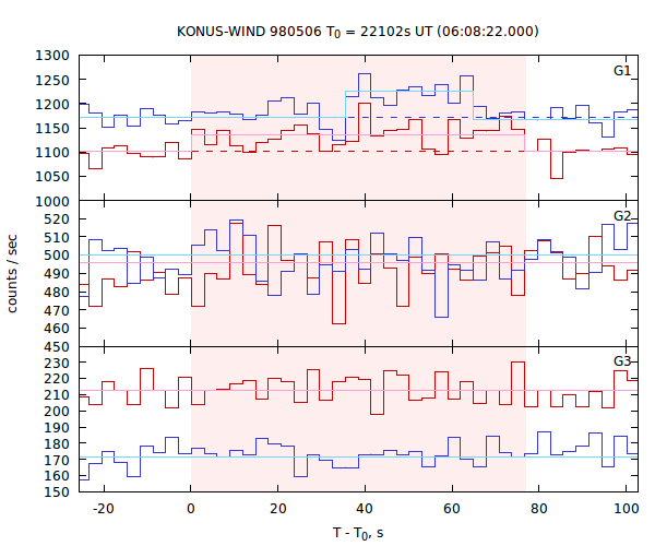 light curves