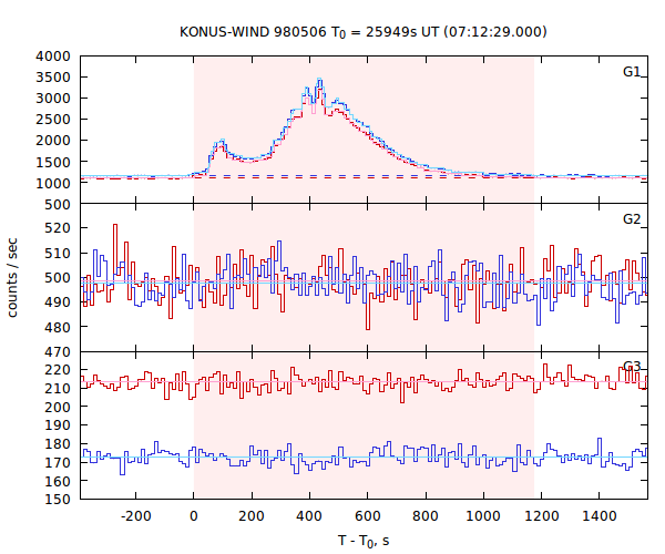 light curves