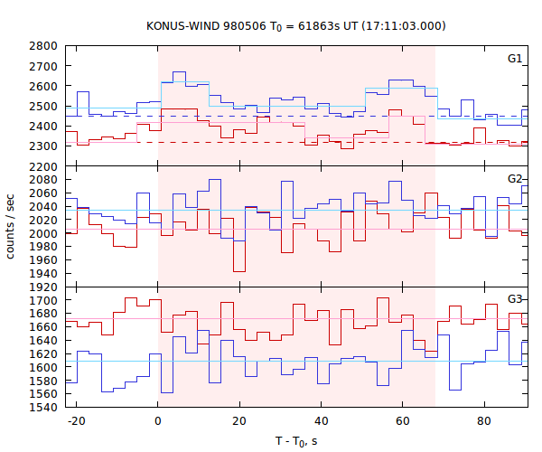 light curves