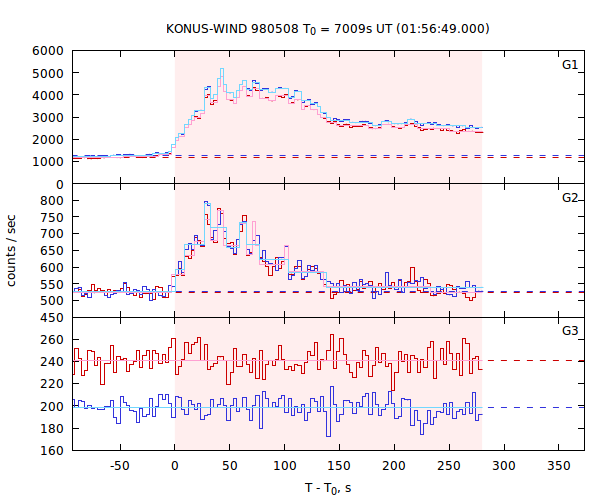 light curves