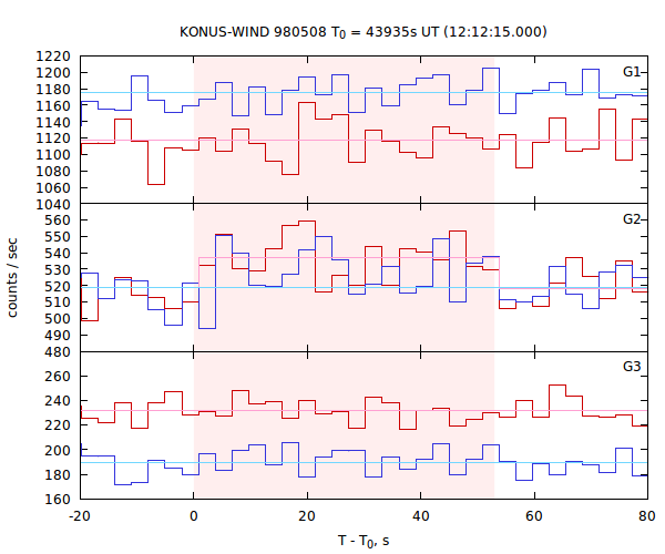 light curves