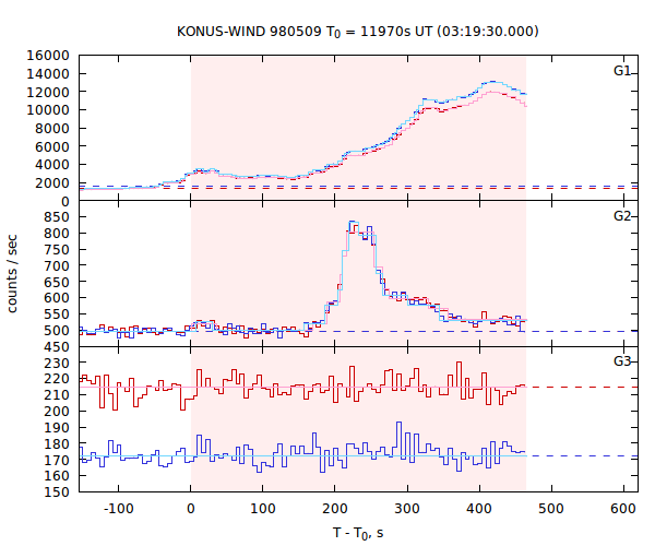 light curves