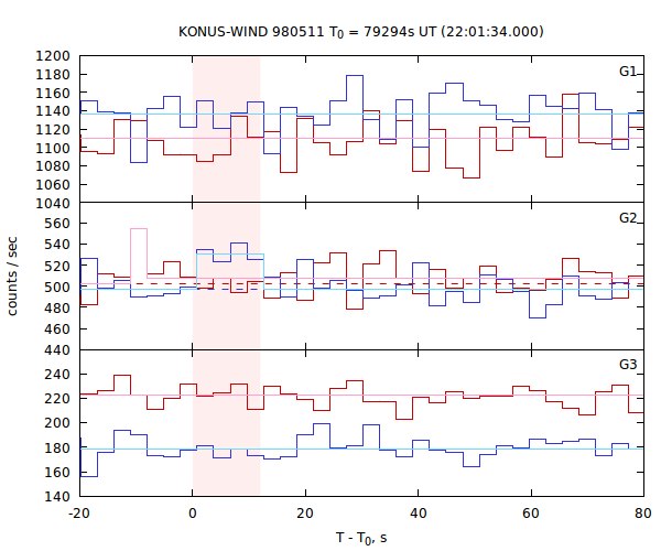 light curves