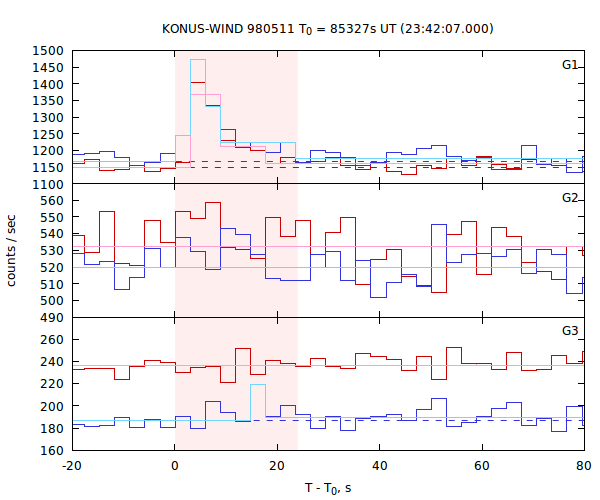 light curves