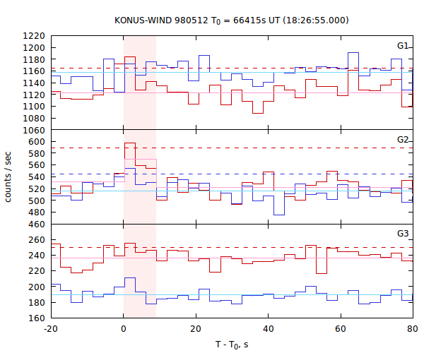 light curves