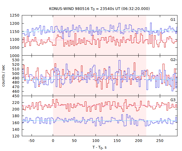 light curves