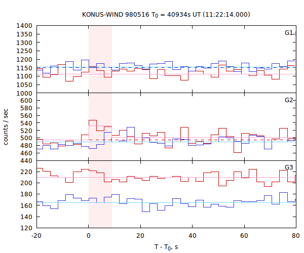 light curves