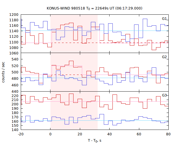 light curves