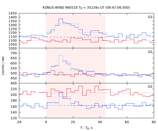light curves
