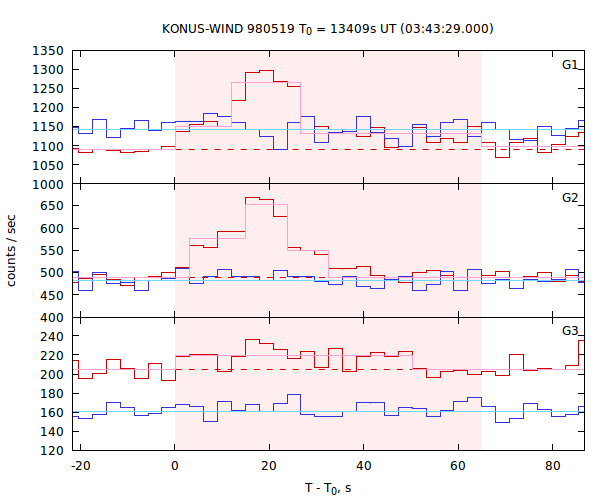 light curves