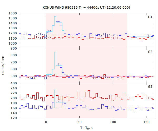 light curves