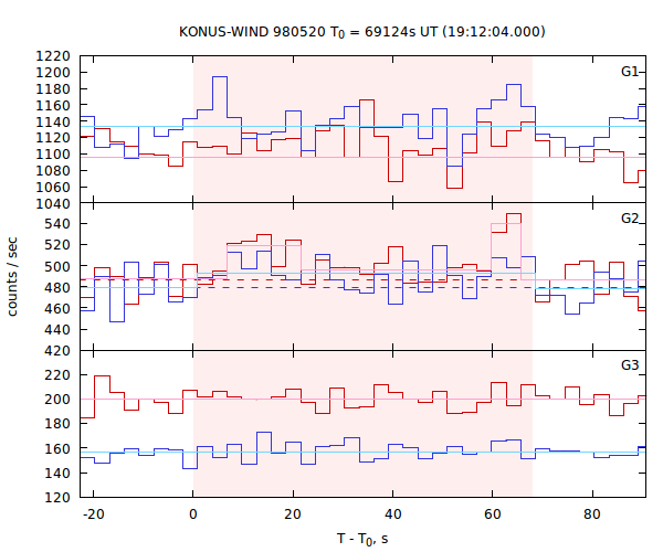 light curves
